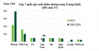 ĐƯỜNG NHẬP KHẨU THÁI LAN ĐÃ GIẢM ĐÁNG KỂ  SAU QUYẾT ĐỊNH ÁP THUẾ