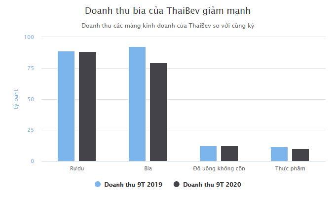 Sabeco 'hắt hơi', tỷ phú Thái Lan 'sổ mũi'